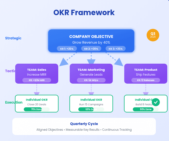 OKR Framework
