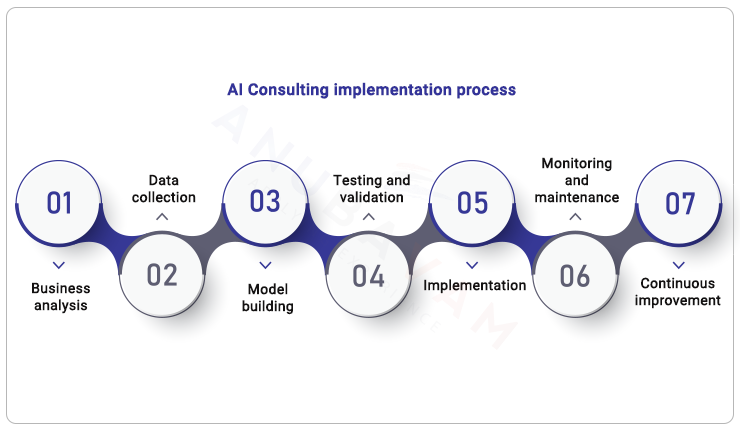 AI Consulting implementation process