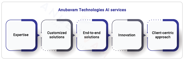 Anubavam AI consulting services