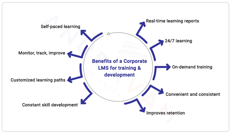 Top 9 benefits of a corporate LMS for employee training and development