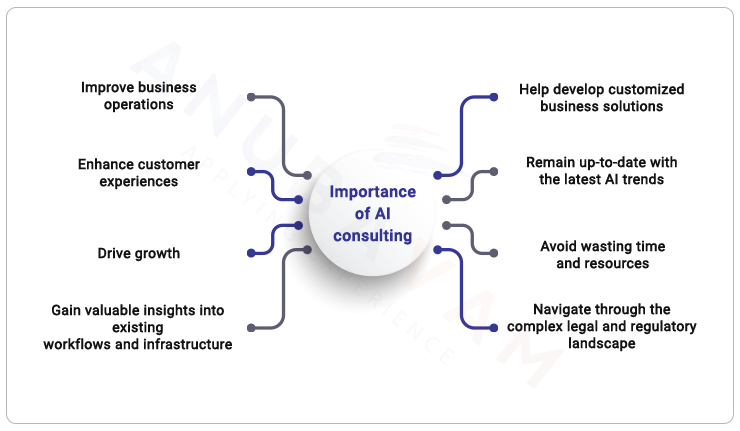 Importance of AI consulting