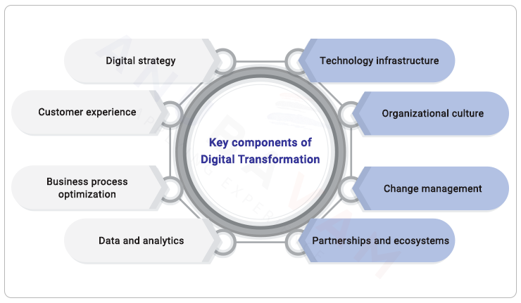 key components of digital transformation