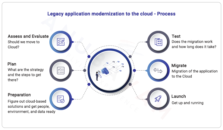 what is legacy app modernization process