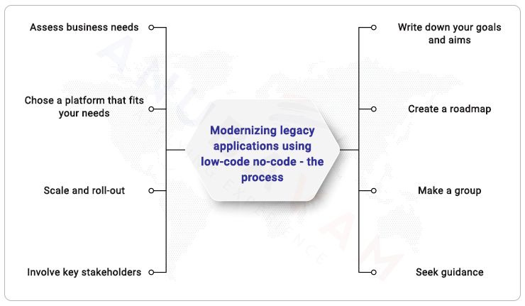 How to get started with modernizing legacy applications' using low-code and no-code platforms - step-by-step guide.