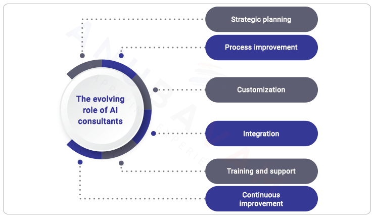 The evolving role of AI consultants in business