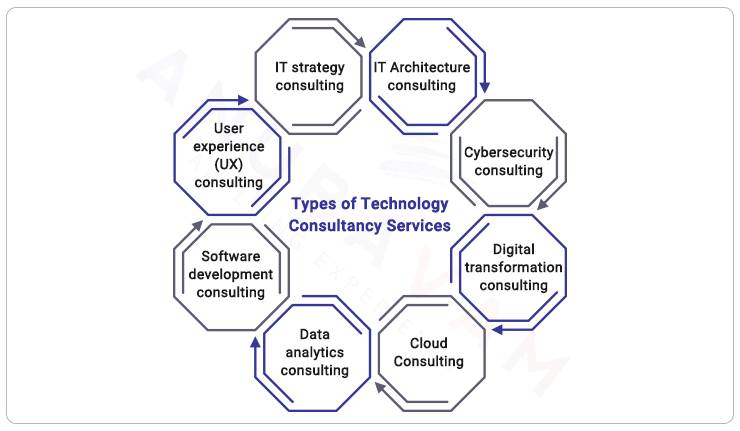 types of technology consultancy services